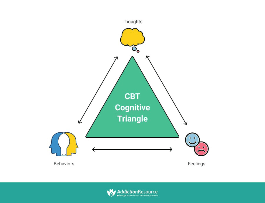 an example diagram of the cognitive triangle